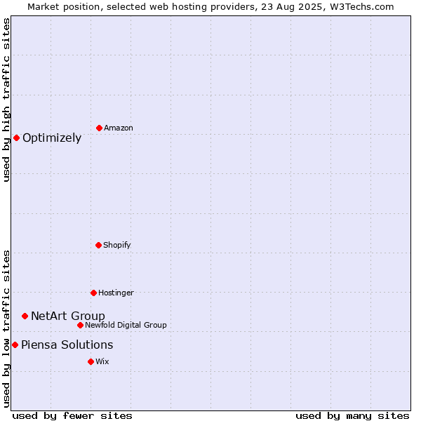 Market position of NetArt Group vs. Optimizely vs. Piensa Solutions