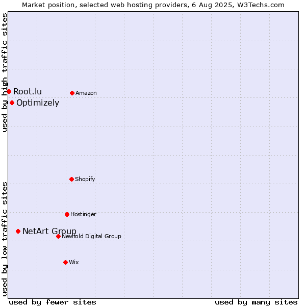 Market position of NetArt Group vs. Optimizely vs. Root.lu