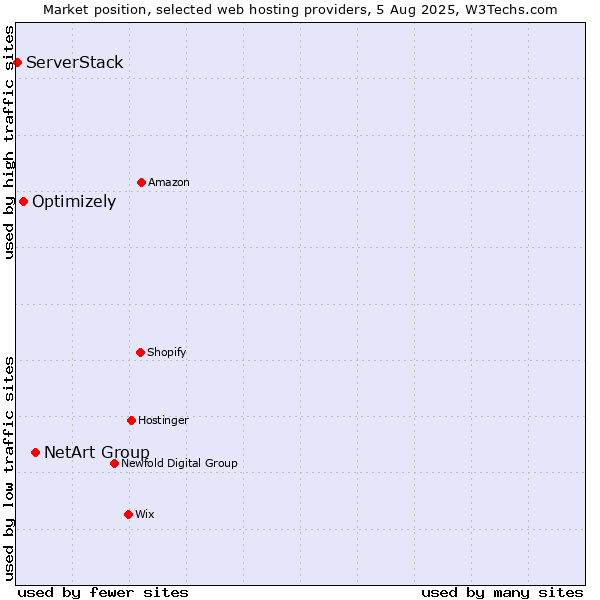 Market position of NetArt Group vs. Optimizely vs. ServerStack