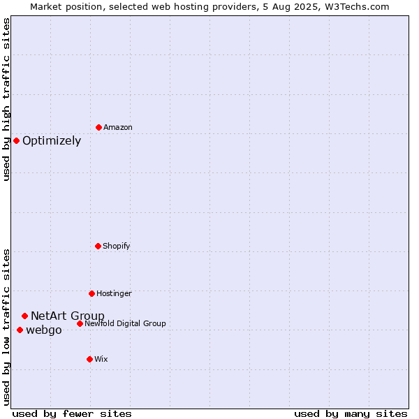 Market position of NetArt Group vs. webgo vs. Optimizely