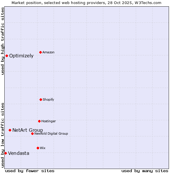 Market position of NetArt Group vs. Optimizely vs. Vendasta