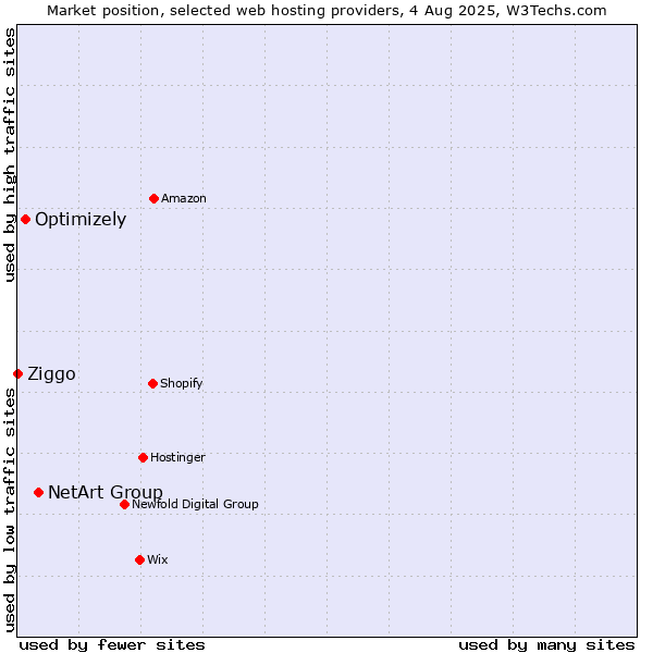 Market position of NetArt Group vs. Optimizely vs. Ziggo
