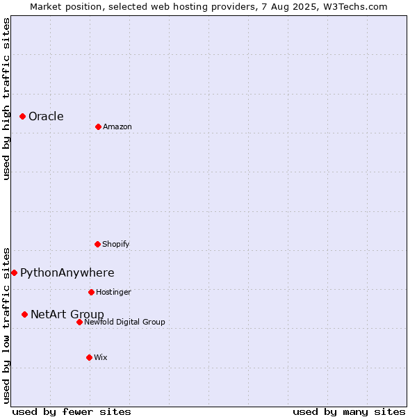 Market position of NetArt Group vs. Oracle vs. PythonAnywhere