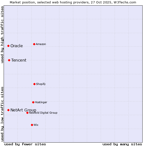 Market position of Tencent vs. NetArt Group vs. Oracle