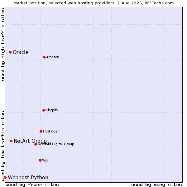 Market position of NetArt Group vs. Oracle vs. Webhost Python