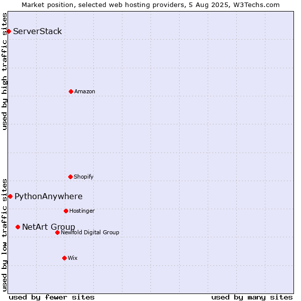 Market position of NetArt Group vs. PythonAnywhere vs. ServerStack