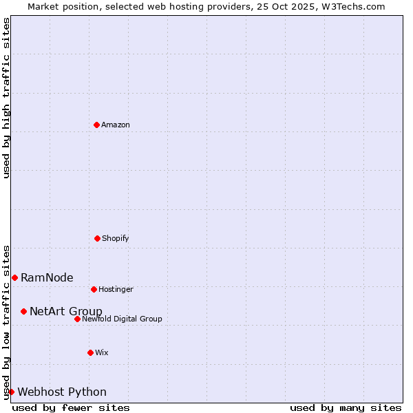 Market position of NetArt Group vs. RamNode vs. Webhost Python