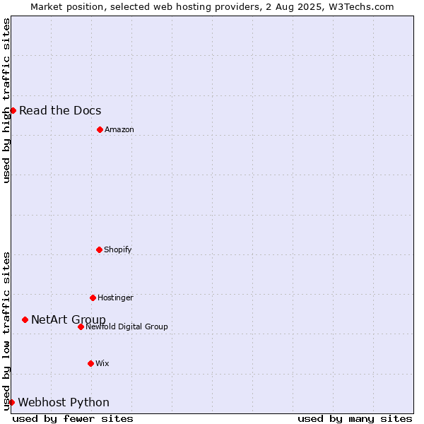 Market position of NetArt Group vs. Read the Docs vs. Webhost Python