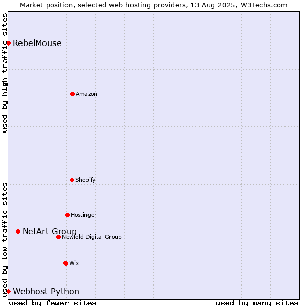 Market position of NetArt Group vs. RebelMouse vs. Webhost Python
