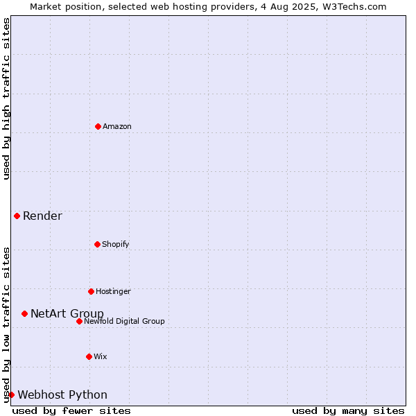 Market position of NetArt Group vs. Render vs. Webhost Python