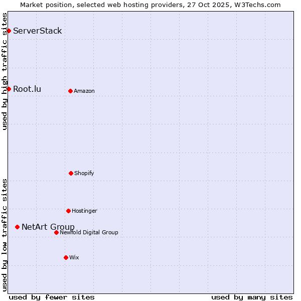 Market position of NetArt Group vs. Root.lu vs. ServerStack