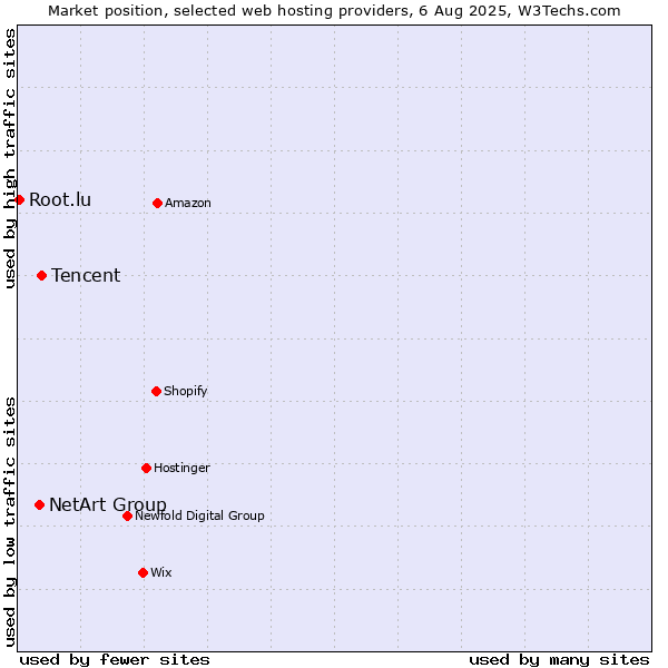 Market position of Tencent vs. NetArt Group vs. Root.lu