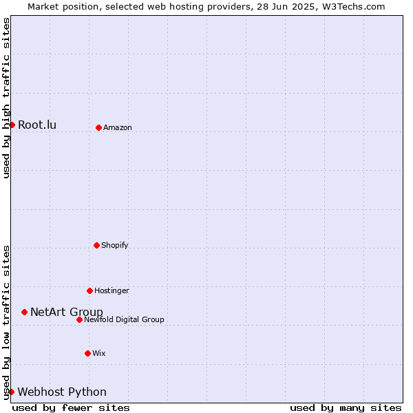 Market position of NetArt Group vs. Root.lu vs. Webhost Python