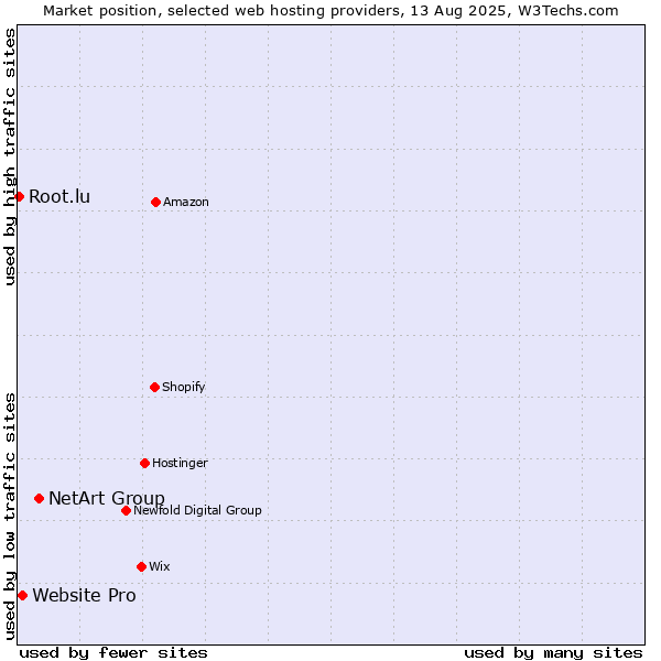 Market position of NetArt Group vs. Website Pro vs. Root.lu