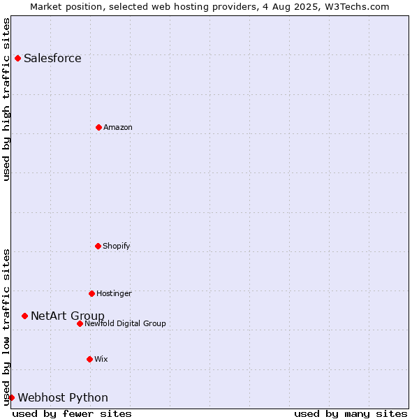 Market position of NetArt Group vs. Salesforce vs. Webhost Python