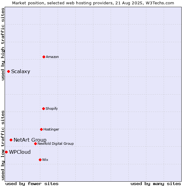 Market position of NetArt Group vs. Scalaxy vs. WPCloud