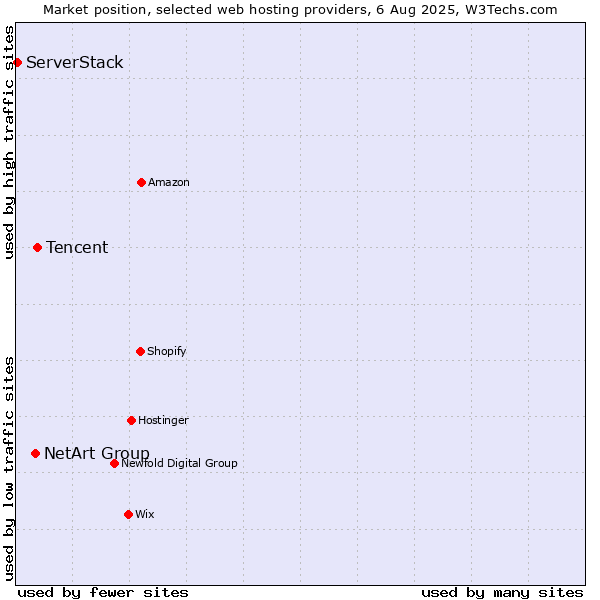 Market position of Tencent vs. NetArt Group vs. ServerStack