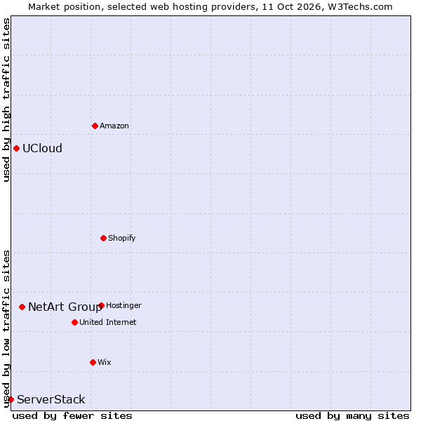 Market position of NetArt Group vs. UCloud vs. ServerStack