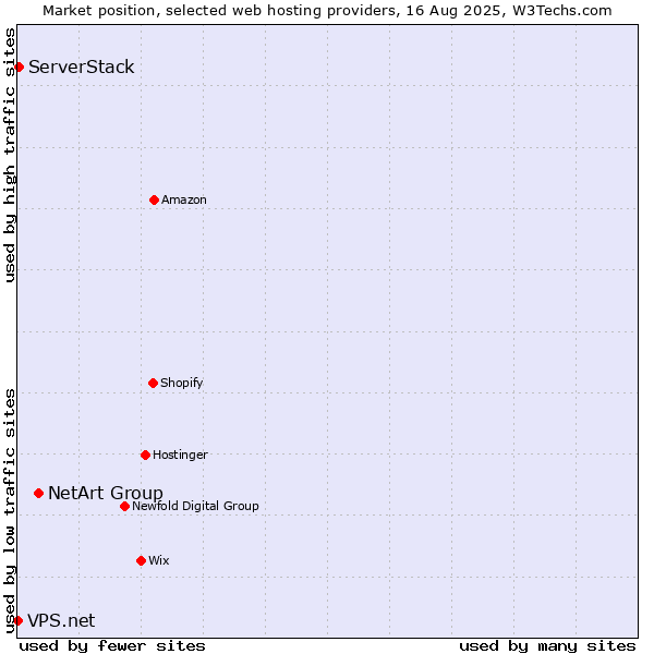 Market position of NetArt Group vs. ServerStack vs. VPS.net