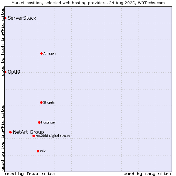 Market position of NetArt Group vs. Opti9 vs. ServerStack