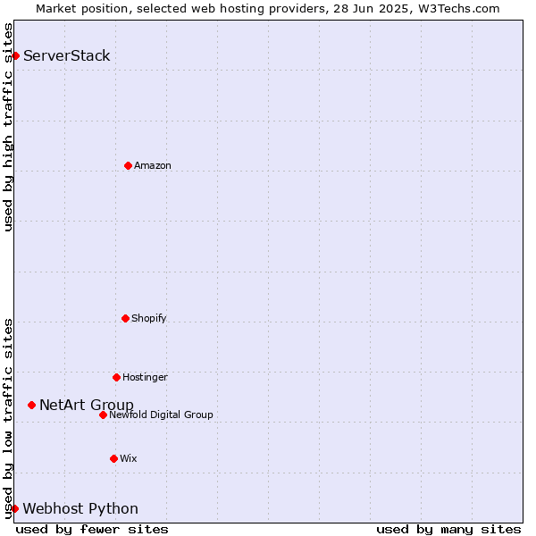 Market position of NetArt Group vs. ServerStack vs. Webhost Python