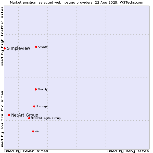 Market position of NetArt Group vs. Simpleview