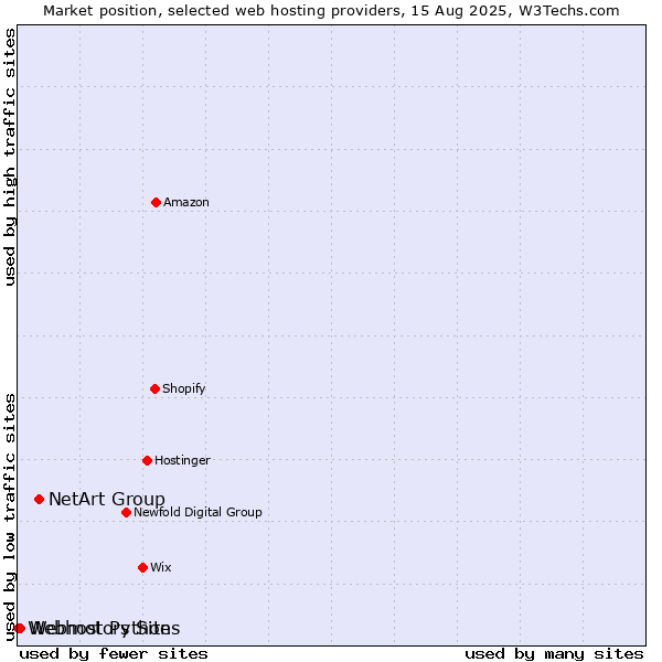 Market position of NetArt Group vs. Webmotors Sites vs. Webhost Python