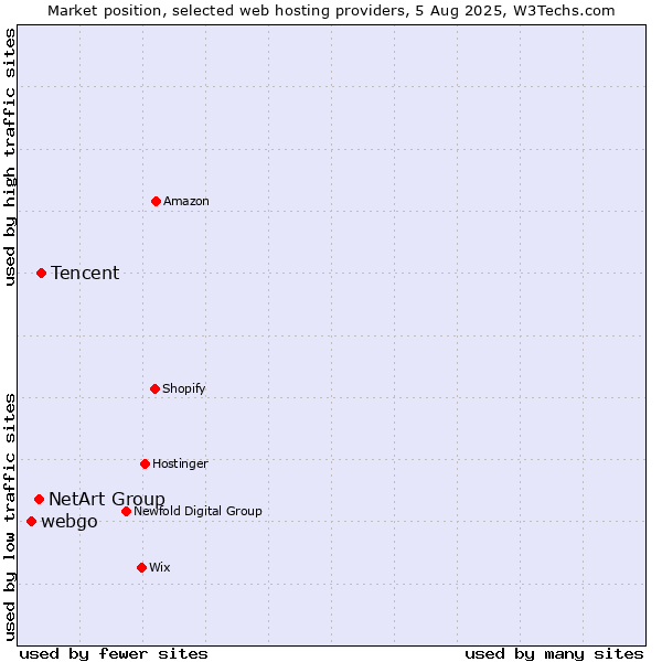 Market position of Tencent vs. NetArt Group vs. webgo