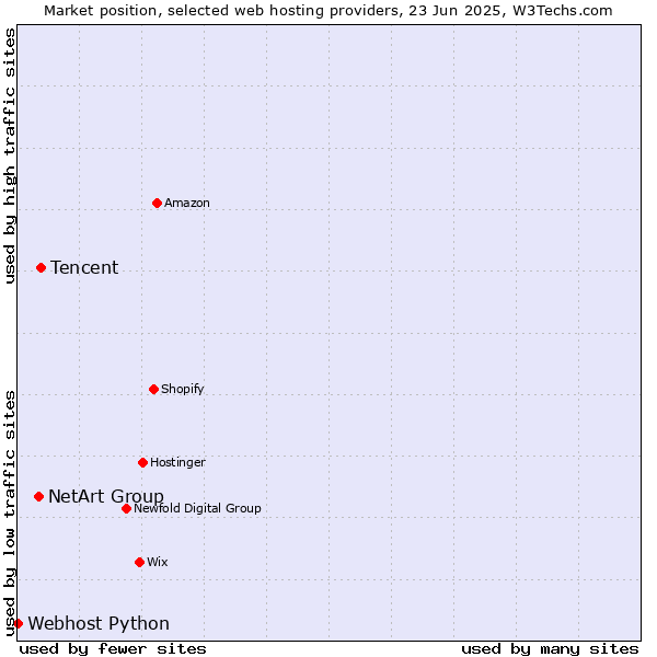 Market position of Tencent vs. NetArt Group vs. Webhost Python