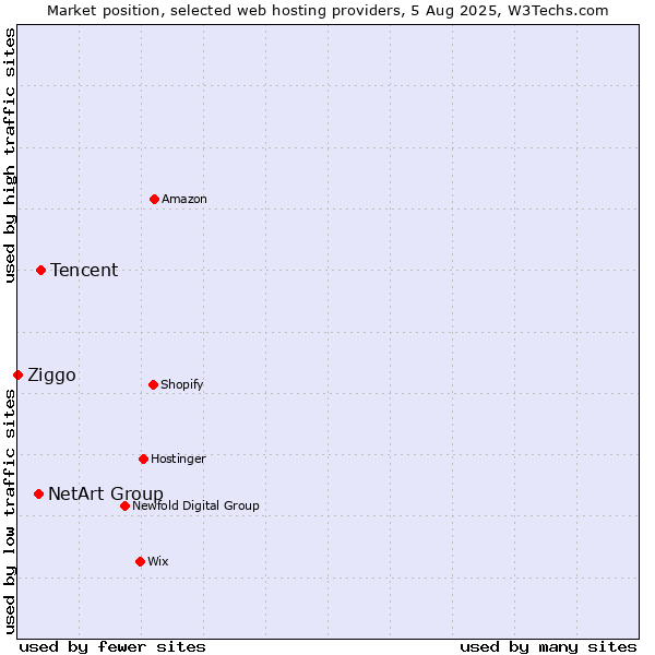 Market position of Tencent vs. NetArt Group vs. Ziggo