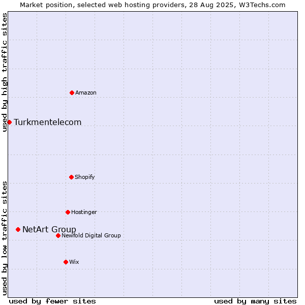 Market position of NetArt Group vs. Turkmentelecom