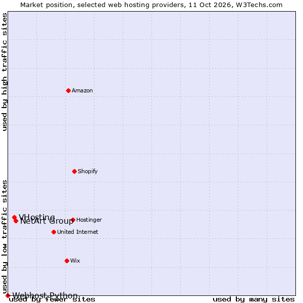 Market position of NetArt Group vs. VHosting vs. Webhost Python