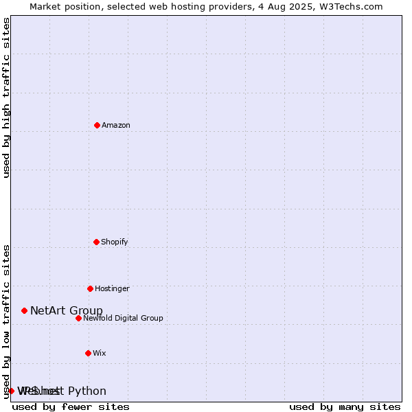 Market position of NetArt Group vs. Webhost Python vs. VPS.net