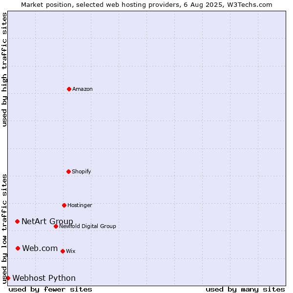 Market position of Web.com vs. NetArt Group vs. Webhost Python
