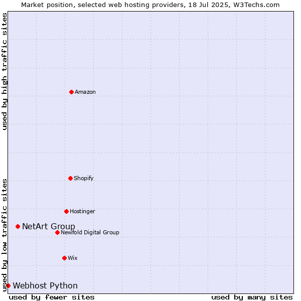 Market position of NetArt Group vs. Webhost Python