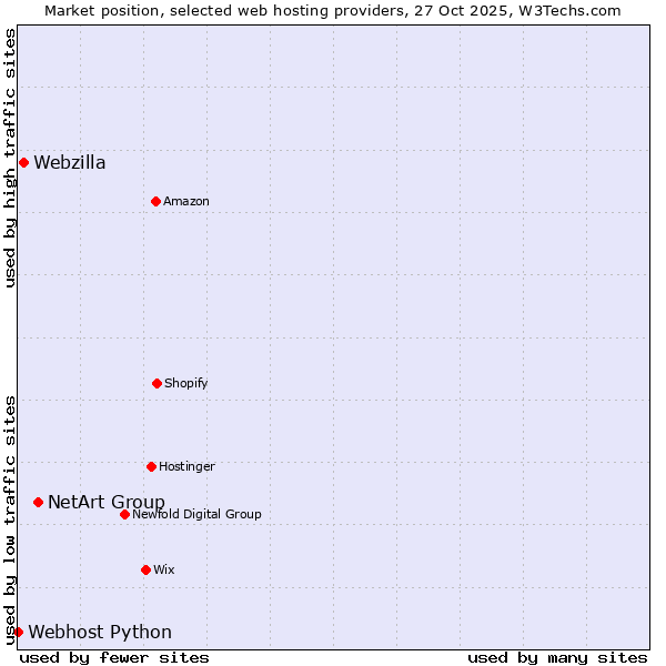 Market position of NetArt Group vs. Webzilla vs. Webhost Python