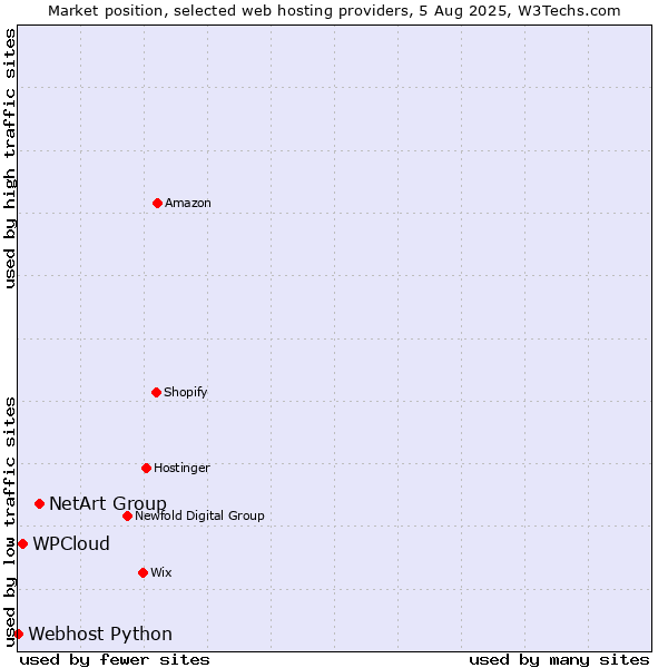 Market position of NetArt Group vs. WPCloud vs. Webhost Python