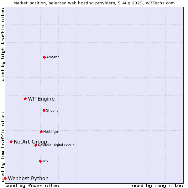 Market position of WP Engine vs. NetArt Group vs. Webhost Python