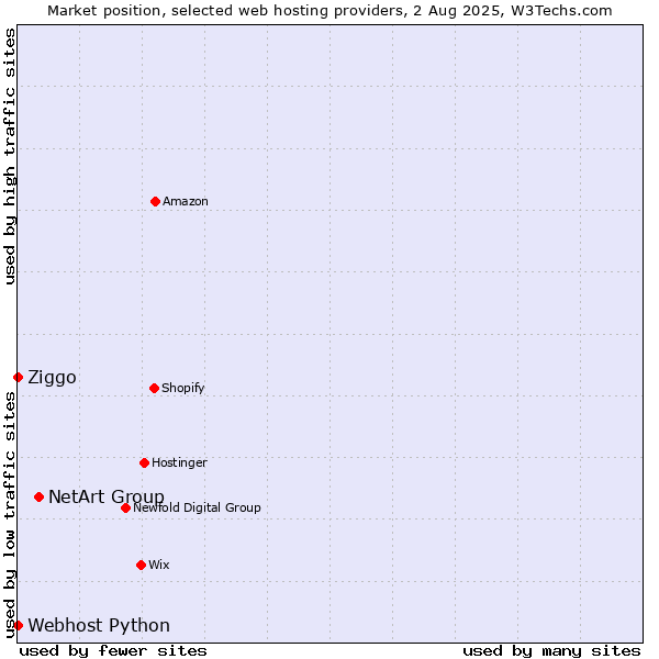 Market position of NetArt Group vs. Ziggo vs. Webhost Python
