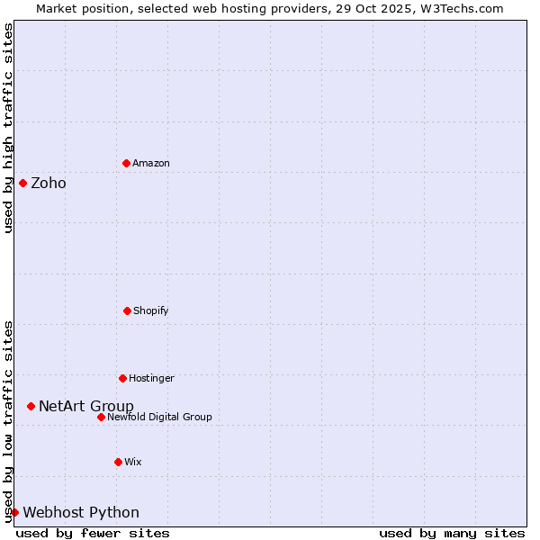 Market position of NetArt Group vs. Zoho vs. Webhost Python