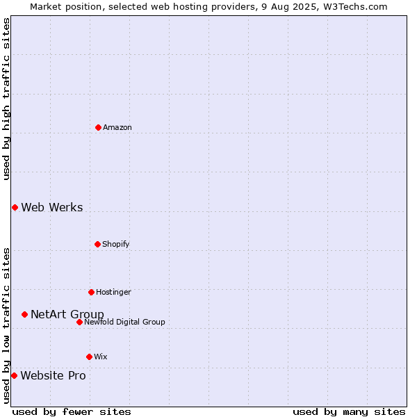 Market position of NetArt Group vs. Web Werks vs. Website Pro