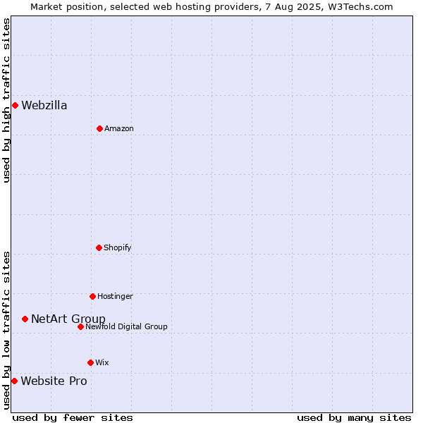 Market position of NetArt Group vs. Webzilla vs. Website Pro