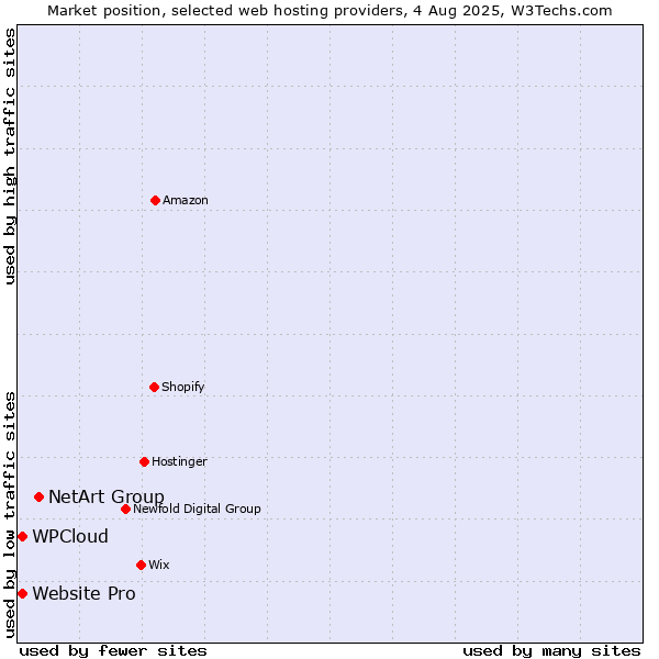 Market position of NetArt Group vs. Website Pro vs. WPCloud