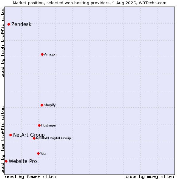 Market position of NetArt Group vs. Zendesk vs. Website Pro