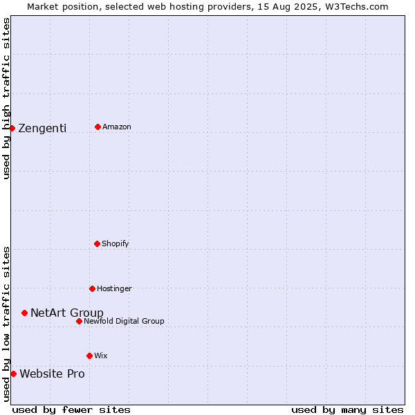 Market position of NetArt Group vs. Website Pro vs. Zengenti