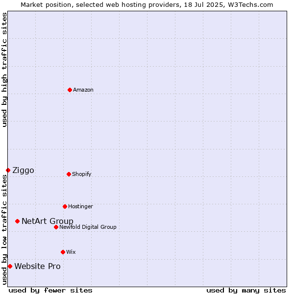 Market position of NetArt Group vs. Website Pro vs. Ziggo