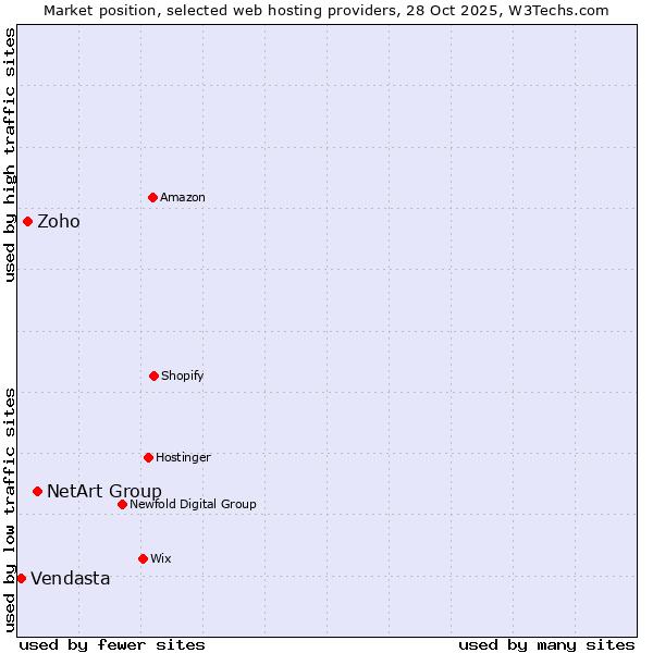 Market position of NetArt Group vs. Zoho vs. Vendasta