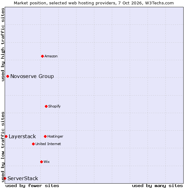 Market position of Novoserve Group vs. Layerstack vs. ServerStack