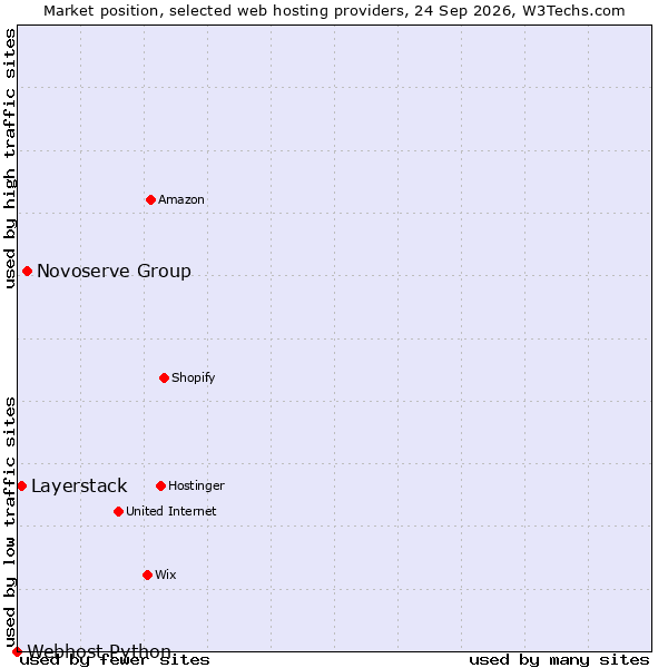 Market position of Novoserve Group vs. Layerstack vs. Webhost Python