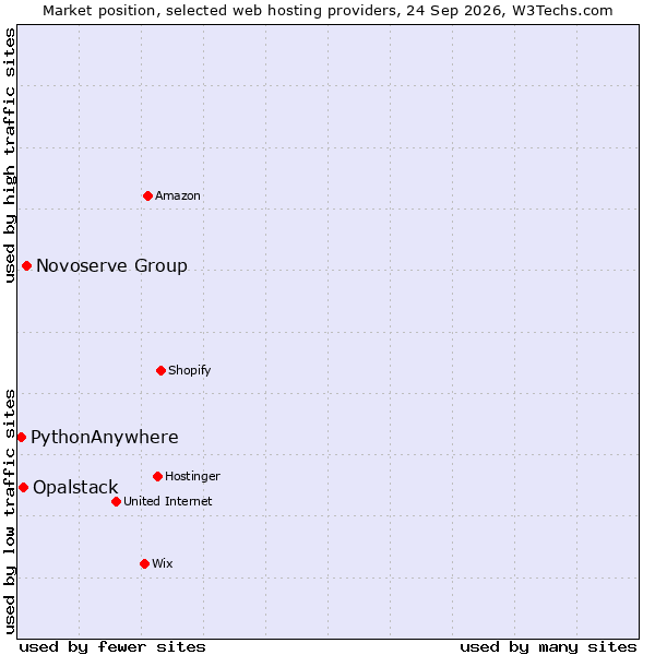 Market position of Novoserve Group vs. Opalstack vs. PythonAnywhere